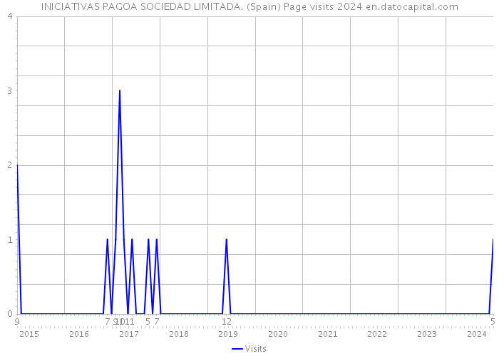 INICIATIVAS PAGOA SOCIEDAD LIMITADA. (Spain) Page visits 2024 