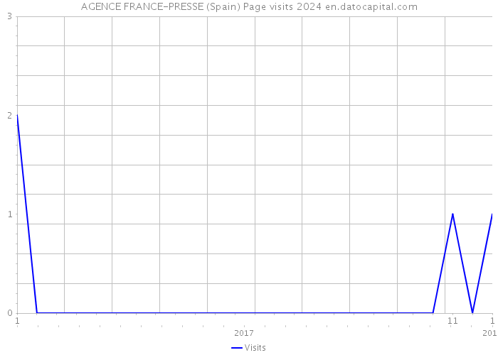 AGENCE FRANCE-PRESSE (Spain) Page visits 2024 
