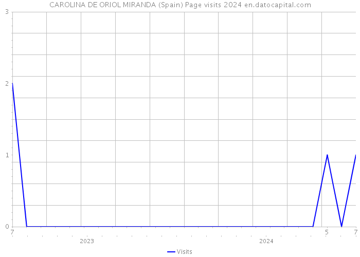 CAROLINA DE ORIOL MIRANDA (Spain) Page visits 2024 