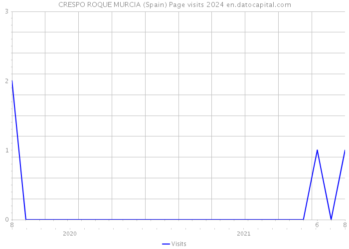 CRESPO ROQUE MURCIA (Spain) Page visits 2024 