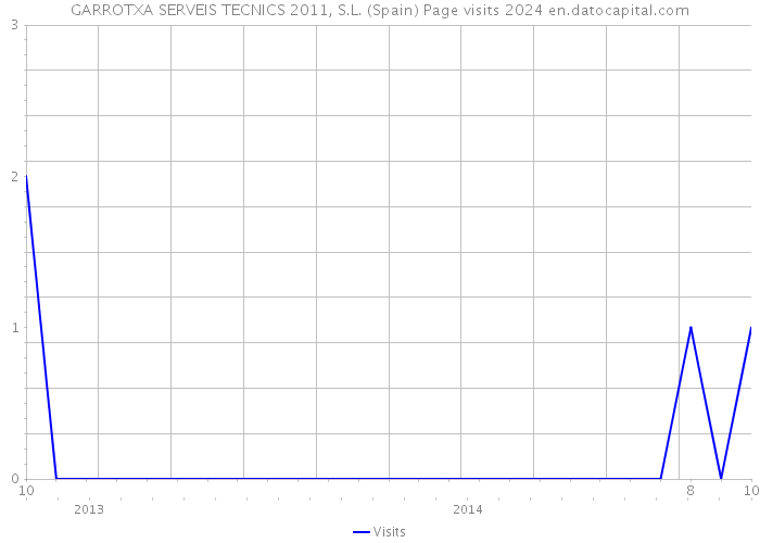 GARROTXA SERVEIS TECNICS 2011, S.L. (Spain) Page visits 2024 