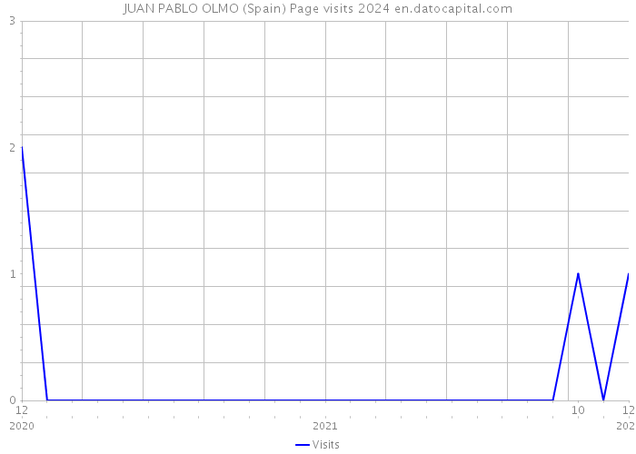 JUAN PABLO OLMO (Spain) Page visits 2024 