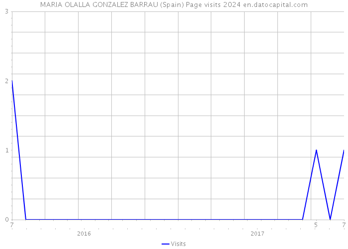 MARIA OLALLA GONZALEZ BARRAU (Spain) Page visits 2024 