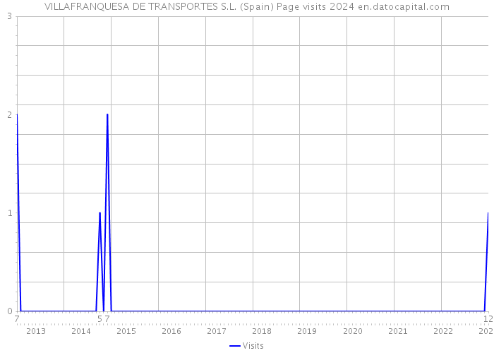 VILLAFRANQUESA DE TRANSPORTES S.L. (Spain) Page visits 2024 