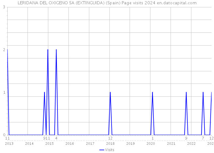 LERIDANA DEL OXIGENO SA (EXTINGUIDA) (Spain) Page visits 2024 