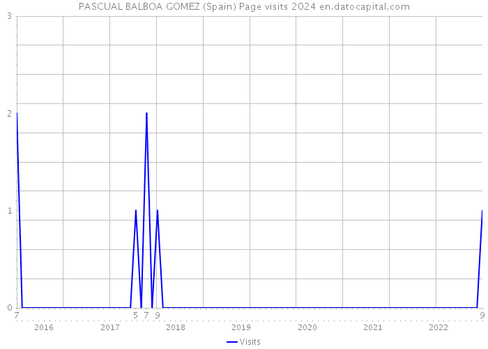 PASCUAL BALBOA GOMEZ (Spain) Page visits 2024 