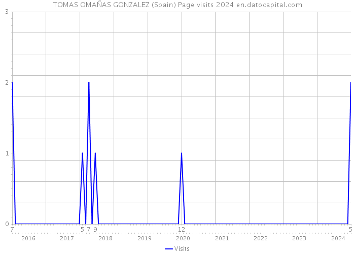 TOMAS OMAÑAS GONZALEZ (Spain) Page visits 2024 