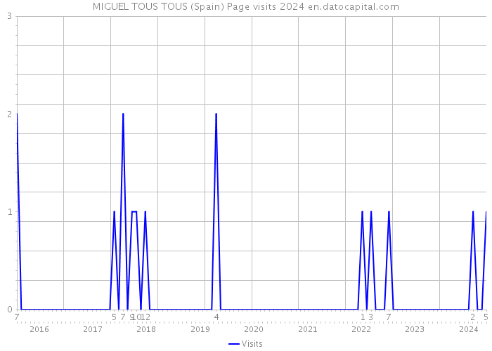 MIGUEL TOUS TOUS (Spain) Page visits 2024 