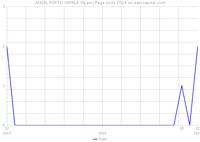 ANGEL PORTO VARELA (Spain) Page visits 2024 