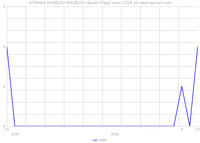 ATANAS ANGELOV ANGELOV (Spain) Page visits 2024 