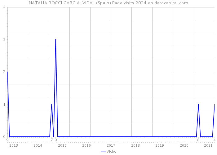 NATALIA ROCCI GARCIA-VIDAL (Spain) Page visits 2024 