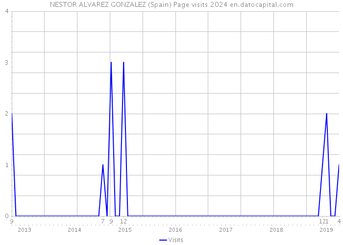 NESTOR ALVAREZ GONZALEZ (Spain) Page visits 2024 