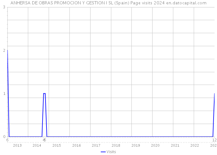 ANHERSA DE OBRAS PROMOCION Y GESTION I SL (Spain) Page visits 2024 