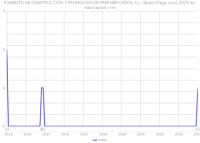 FOMENTO DE CONSTRUCCION Y PROMOCION DE PREFABRICADOS, S.L. (Spain) Page visits 2024 