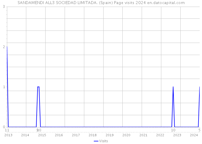 SANDAMENDI ALL3 SOCIEDAD LIMITADA. (Spain) Page visits 2024 