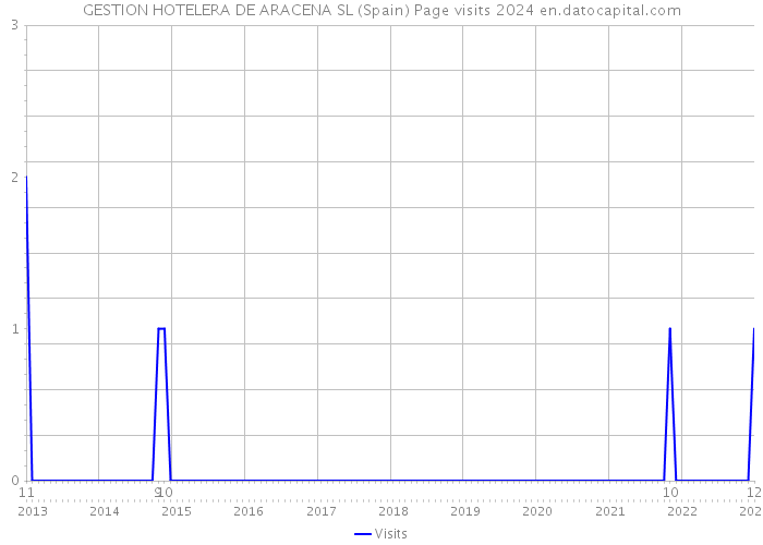 GESTION HOTELERA DE ARACENA SL (Spain) Page visits 2024 