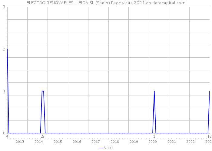 ELECTRO RENOVABLES LLEIDA SL (Spain) Page visits 2024 