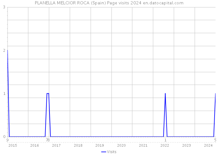 PLANELLA MELCIOR ROCA (Spain) Page visits 2024 