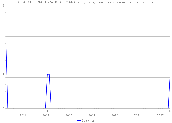 CHARCUTERIA HISPANO ALEMANA S.L. (Spain) Searches 2024 