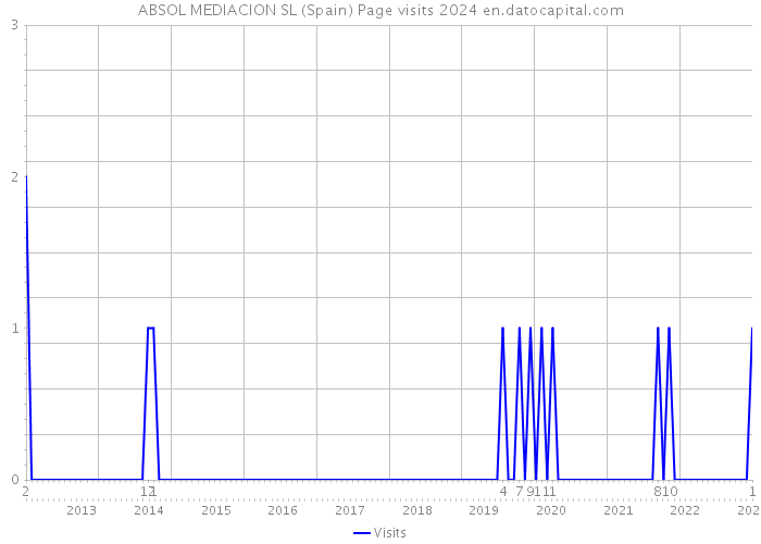 ABSOL MEDIACION SL (Spain) Page visits 2024 