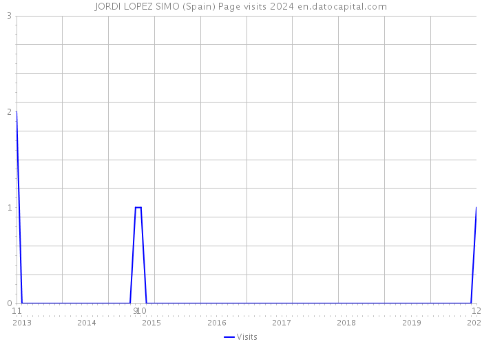 JORDI LOPEZ SIMO (Spain) Page visits 2024 