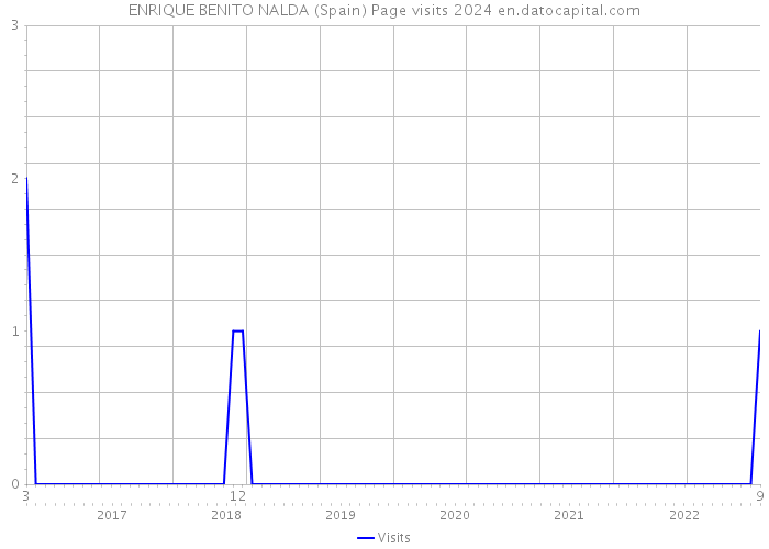 ENRIQUE BENITO NALDA (Spain) Page visits 2024 