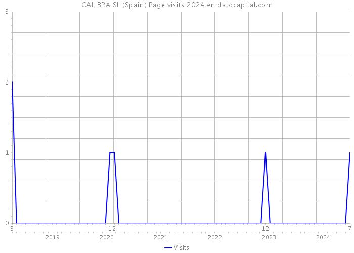 CALIBRA SL (Spain) Page visits 2024 