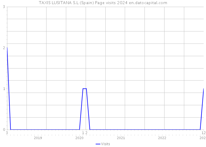 TAXIS LUSITANA S.L (Spain) Page visits 2024 