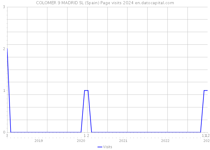 COLOMER 9 MADRID SL (Spain) Page visits 2024 