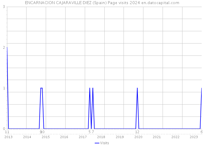 ENCARNACION CAJARAVILLE DIEZ (Spain) Page visits 2024 