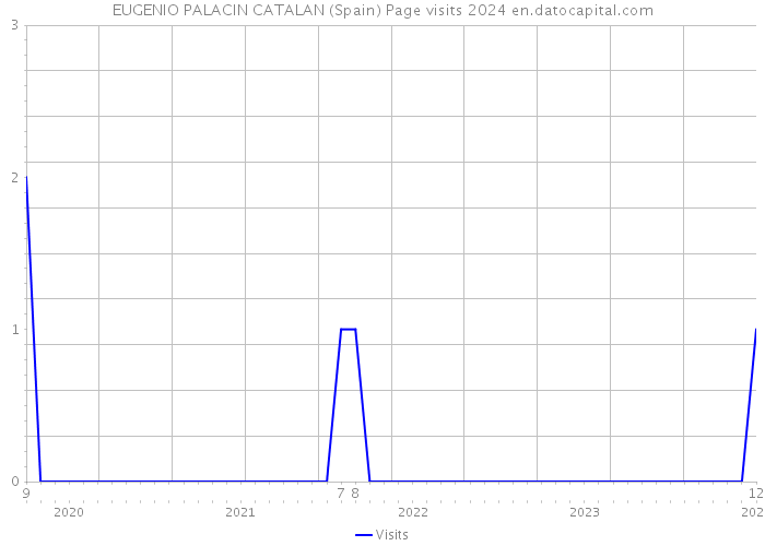 EUGENIO PALACIN CATALAN (Spain) Page visits 2024 