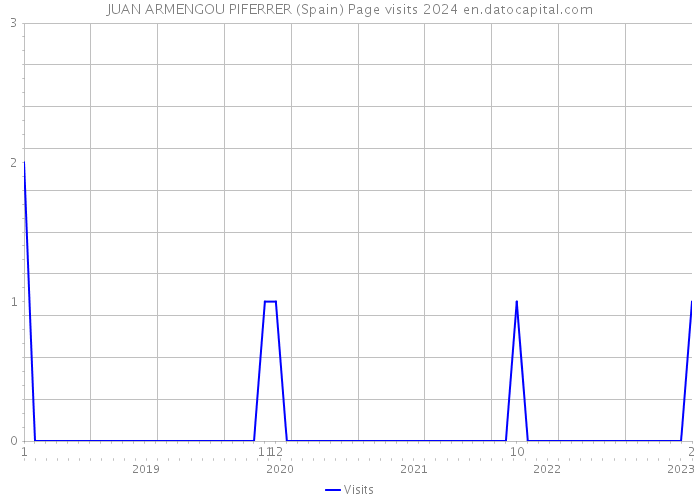 JUAN ARMENGOU PIFERRER (Spain) Page visits 2024 