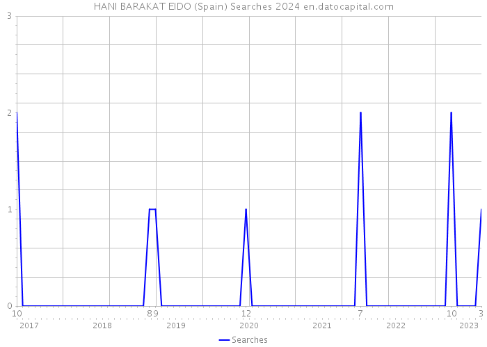 HANI BARAKAT EIDO (Spain) Searches 2024 
