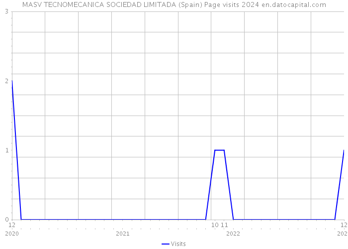 MASV TECNOMECANICA SOCIEDAD LIMITADA (Spain) Page visits 2024 