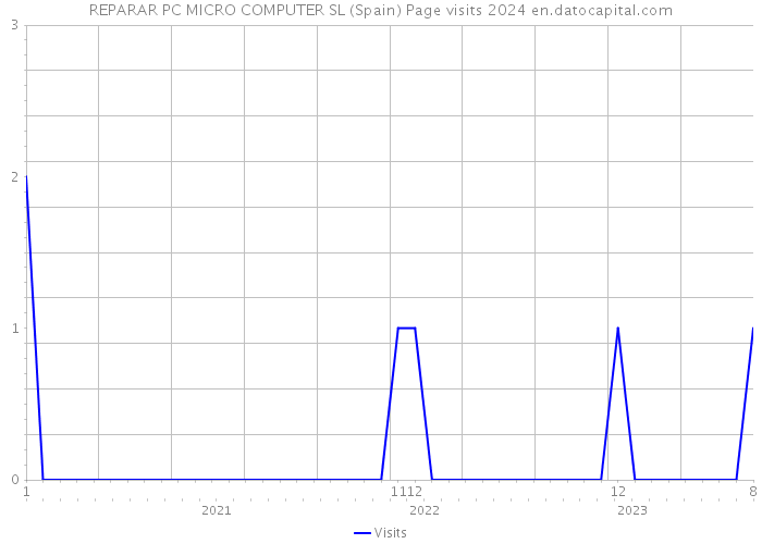 REPARAR PC MICRO COMPUTER SL (Spain) Page visits 2024 