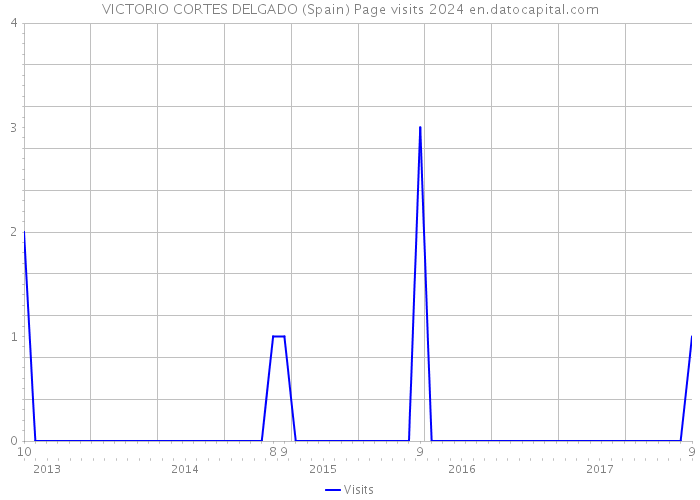 VICTORIO CORTES DELGADO (Spain) Page visits 2024 
