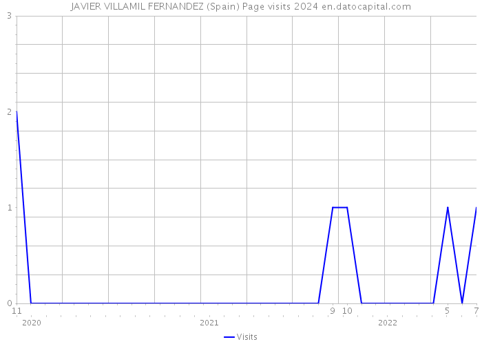 JAVIER VILLAMIL FERNANDEZ (Spain) Page visits 2024 