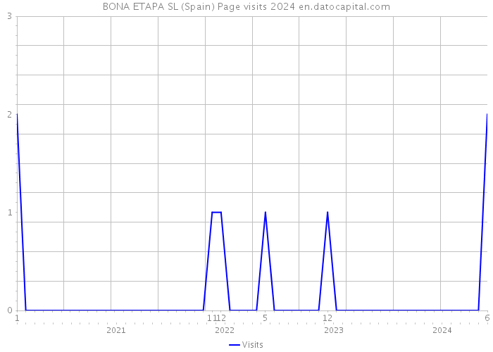 BONA ETAPA SL (Spain) Page visits 2024 