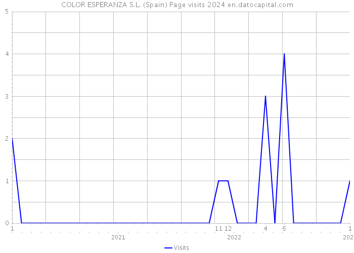 COLOR ESPERANZA S.L. (Spain) Page visits 2024 