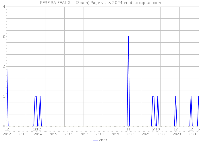 PEREIRA FEAL S.L. (Spain) Page visits 2024 