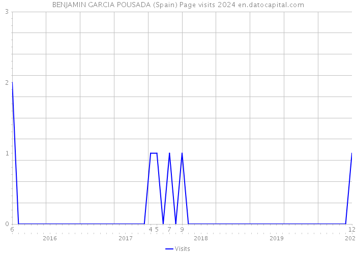 BENJAMIN GARCIA POUSADA (Spain) Page visits 2024 