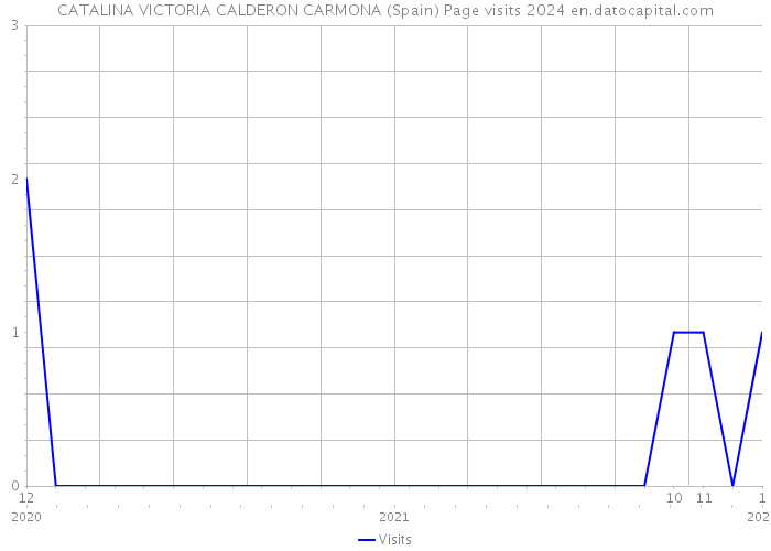 CATALINA VICTORIA CALDERON CARMONA (Spain) Page visits 2024 