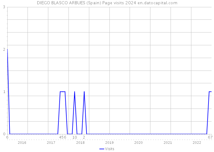 DIEGO BLASCO ARBUES (Spain) Page visits 2024 