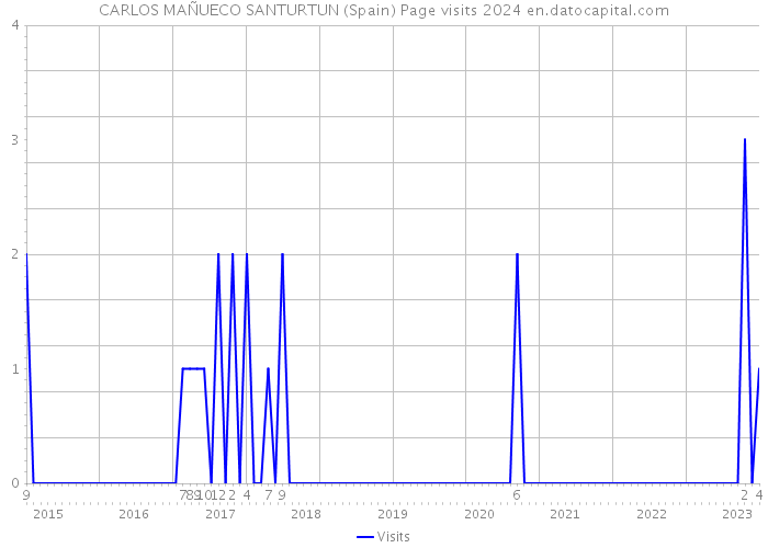 CARLOS MAÑUECO SANTURTUN (Spain) Page visits 2024 