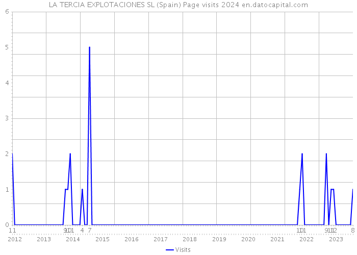 LA TERCIA EXPLOTACIONES SL (Spain) Page visits 2024 