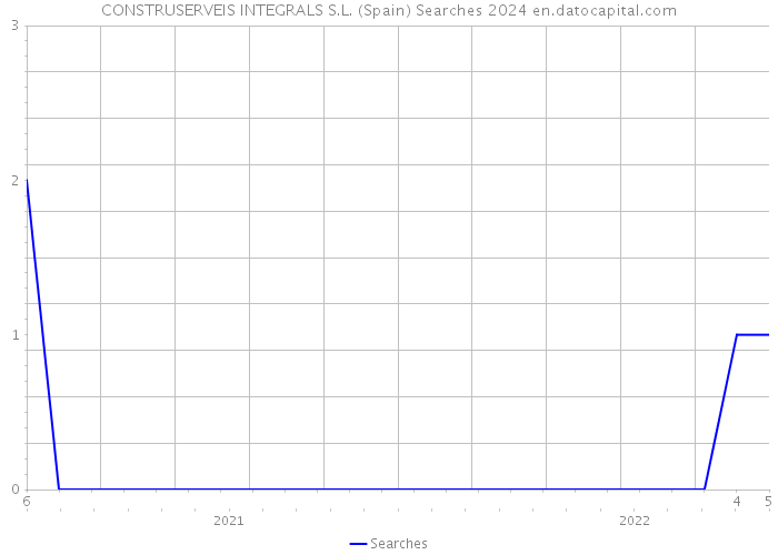 CONSTRUSERVEIS INTEGRALS S.L. (Spain) Searches 2024 