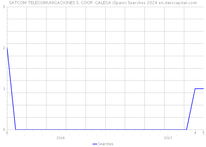 SATCOM TELECOMUNICACIONES S. COOP. GALEGA (Spain) Searches 2024 