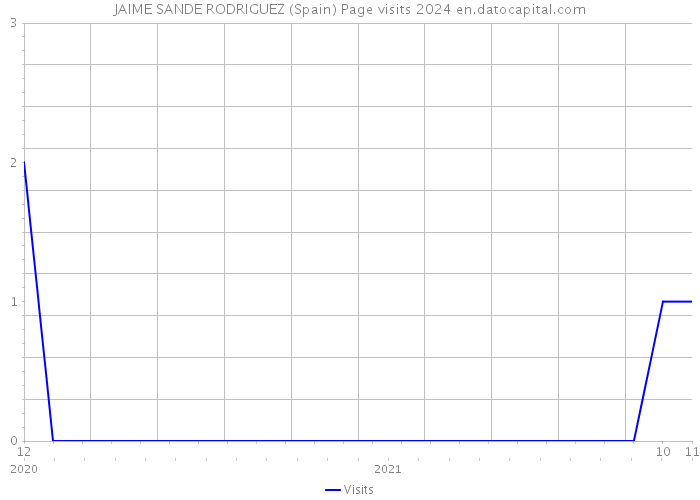 JAIME SANDE RODRIGUEZ (Spain) Page visits 2024 