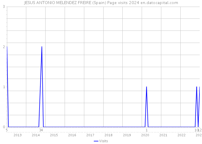 JESUS ANTONIO MELENDEZ FREIRE (Spain) Page visits 2024 