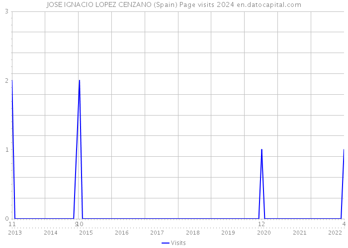 JOSE IGNACIO LOPEZ CENZANO (Spain) Page visits 2024 